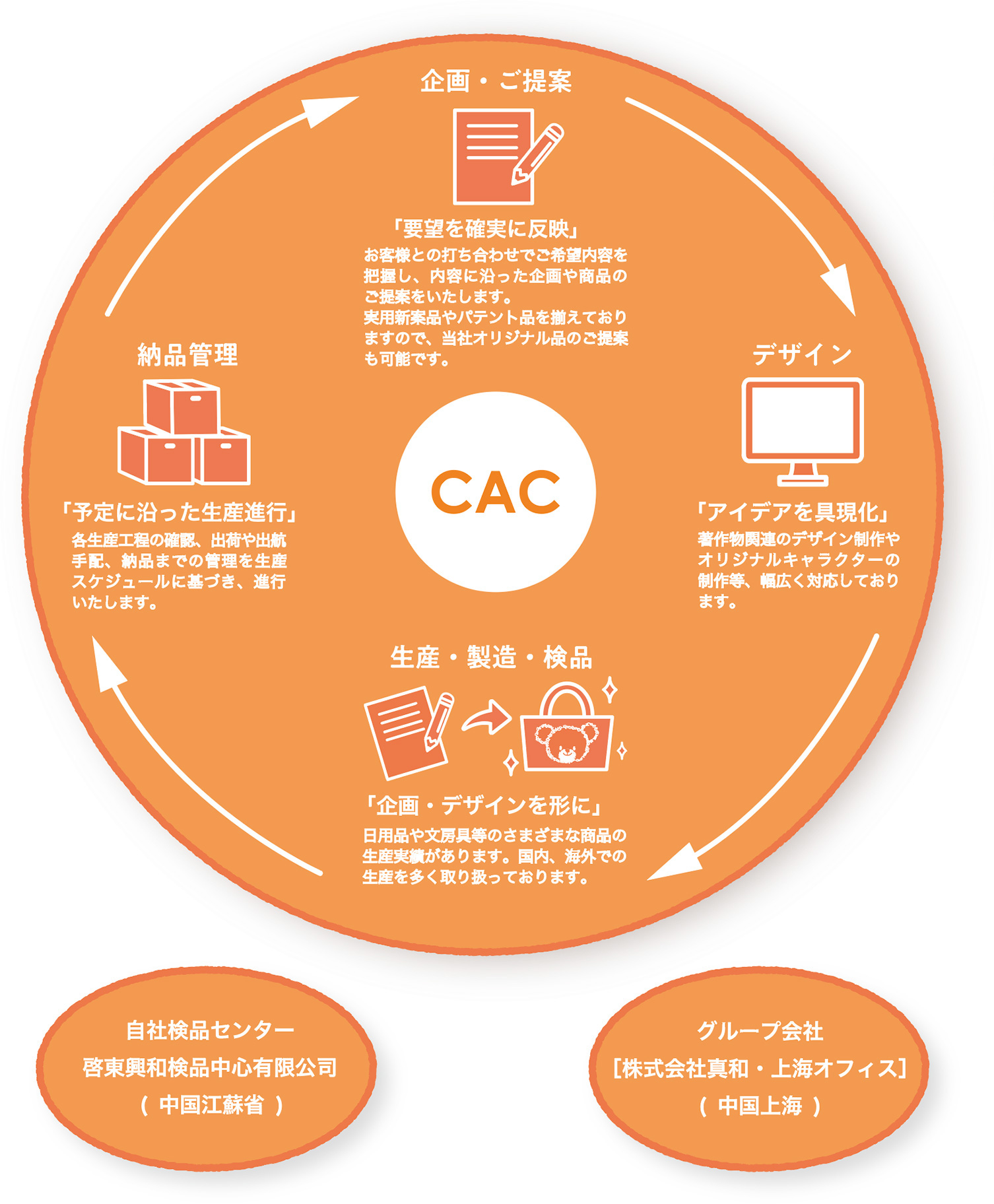 CAC